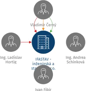 IFASTAV - inženýrská a stavební s.r.o., IČO: 27213251: vizualizace vztahů osob a společností