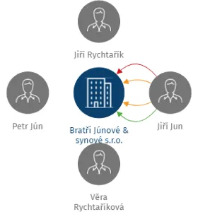 Bratři Júnové & synové s.r.o., IČO: 27210294: vizualizace vztahů osob a společností