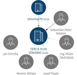 TERCIE PLUS STAVEBNÍ s.r.o., IČO: 27210260: vizualizace vztahů osob a společností