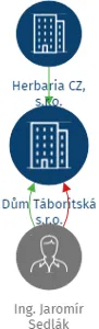 Dům Táboritská s.r.o., IČO: 27205291: vizualizace vztahů osob a společností