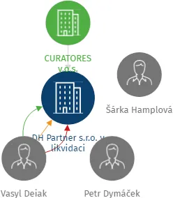 DH Partner s.r.o. v likvidaci, IČO: 27205266: vizualizace vztahů osob a společností