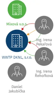 Vizualizace vztahů osob a společností - WWTP DKNL, s.r.o.