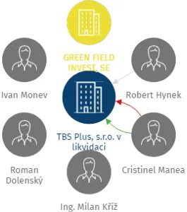 Vizualizace vztahů osob a společností - TBS Plus, s.r.o. v likvidaci