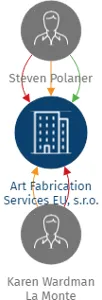 Art Fabrication Services EU, s.r.o., IČO: 27202909: vizualizace vztahů osob a společností