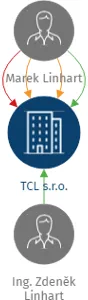 TCL s.r.o., IČO: 27201996: vizualizace vztahů osob a společností