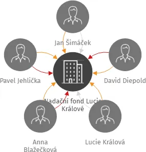 Nadační fond Lucie Králové, IČO: 27278824: vizualizace vztahů osob a společností