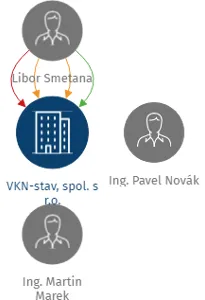 VKN-stav, spol. s r.o., IČO: 27222179: vizualizace vztahů osob a společností