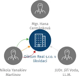 Vizualizace vztahů osob a společností - Diktum Real s.r.o. v likvidaci