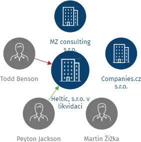 Heltic, s.r.o. v likvidaci, IČO: 27222527: vizualizace vztahů osob a společností