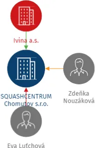 SQUASHCENTRUM Chomutov s.r.o., IČO: 27223221: vizualizace vztahů osob a společností