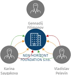 NEW HORIZONT FOUNDATION s.r.o., IČO: 27227553: vizualizace vztahů osob a společností