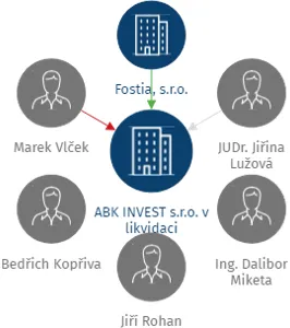 ABK INVEST s.r.o. v likvidaci, IČO: 27227570: vizualizace vztahů osob a společností