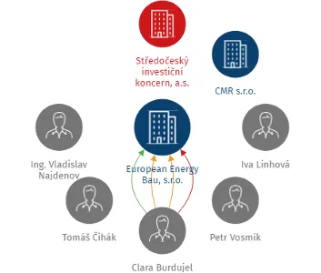 European Energy Bau, s.r.o., IČO: 27229882: vizualizace vztahů osob a společností