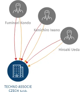 TECHNO ASSOCIE CZECH s.r.o., IČO: 27230660: vizualizace vztahů osob a společností