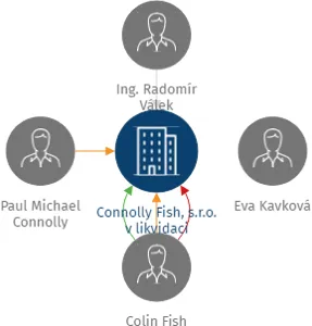 Vizualizace vztahů osob a společností - Connolly Fish, s.r.o. v likvidaci