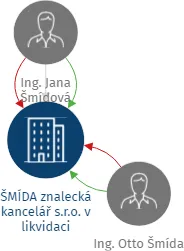 ŠMÍDA znalecká kancelář s.r.o. v likvidaci, IČO: 27283071: vizualizace vztahů osob a společností