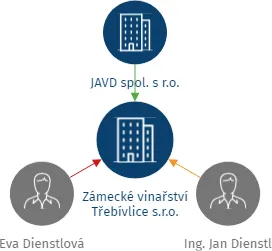 Zámecké vinařství Třebívlice s.r.o., IČO: 27284735: vizualizace vztahů osob a společností