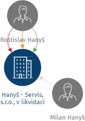 Hanyš - Servis, s.r.o., v likvidaci, IČO: 27243451: vizualizace vztahů osob a společností