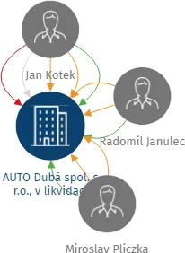 AUTO Dubá spol. s r.o., v likvidaci, IČO: 27296792: vizualizace vztahů osob a společností