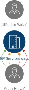 MV Services s.r.o., IČO: 27257738: vizualizace vztahů osob a společností
