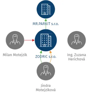 ZODRIC s.r.o., IČO: 27246418: vizualizace vztahů osob a společností