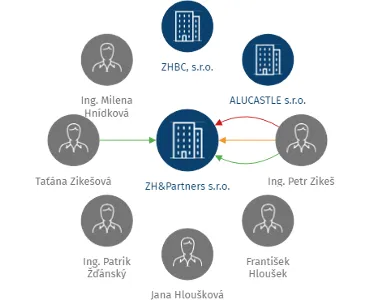 ZH&Partners s.r.o., IČO: 27283968: vizualizace vztahů osob a společností