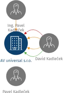 AV universal s.r.o., IČO: 27283011: vizualizace vztahů osob a společností