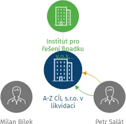 A-Z CÍL s.r.o. v likvidaci, IČO: 27291391: vizualizace vztahů osob a společností