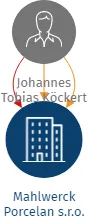 Mahlwerck Porcelan s.r.o., IČO: 27294625: vizualizace vztahů osob a společností