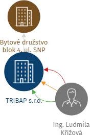 TRIBAP s.r.o., IČO: 27266311: vizualizace vztahů osob a společností