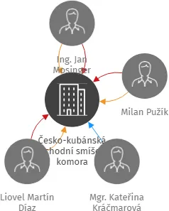 Česko-kubánská obchodní smíšená komora, IČO: 27242056: vizualizace vztahů osob a společností