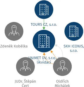 UNIMET DV, s.r.o., v likvidaci, IČO: 27239233: vizualizace vztahů osob a společností