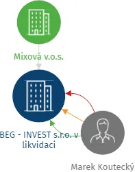 BEG - INVEST s.r.o. v likvidaci, IČO: 27296458: vizualizace vztahů osob a společností