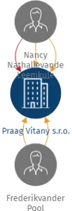 Praag Vitany s.r.o., IČO: 27291081: vizualizace vztahů osob a společností