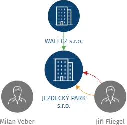 JEZDECKÝ PARK s.r.o., IČO: 27265251: vizualizace vztahů osob a společností