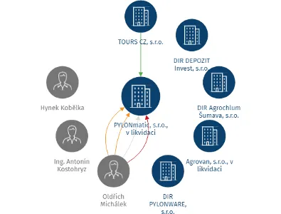 PYLONmatic, s.r.o., v likvidaci, IČO: 27256987: vizualizace vztahů osob a společností