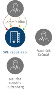SRE Kappa s.r.o., IČO: 27293769: vizualizace vztahů osob a společností