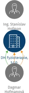 DH Fyzioterapie, s.r.o., IČO: 27297594: vizualizace vztahů osob a společností