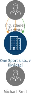 One Sport s.r.o., v likvidaci, IČO: 27294609: vizualizace vztahů osob a společností