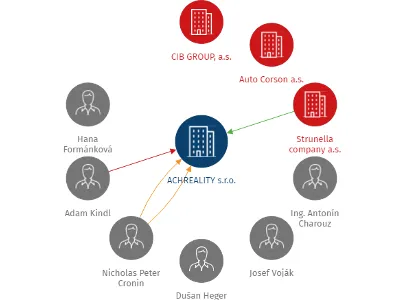 ACHREALITY s.r.o., IČO: 27244415: vizualizace vztahů osob a společností