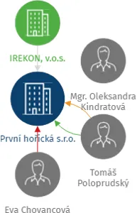 První hořická s.r.o., IČO: 27283046: vizualizace vztahů osob a společností