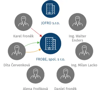FROBE, spol. s r.o., IČO: 27298868: vizualizace vztahů osob a společností