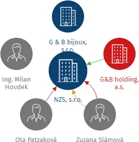 NZS, s.r.o., IČO: 27297306: vizualizace vztahů osob a společností
