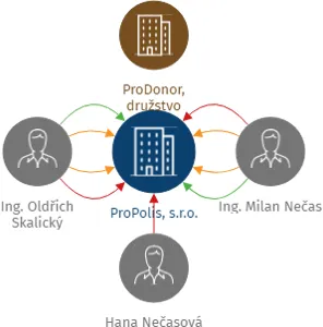 ProPolis, s.r.o., IČO: 27269825: vizualizace vztahů osob a společností
