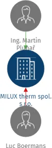 MILUX therm spol. s r.o., IČO: 27285618: vizualizace vztahů osob a společností