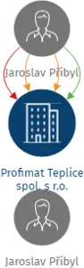 Profimat Teplice spol. s r.o., IČO: 27262359: vizualizace vztahů osob a společností