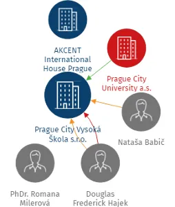 Prague City Vysoká Škola s.r.o., IČO: 27259439: vizualizace vztahů osob a společností