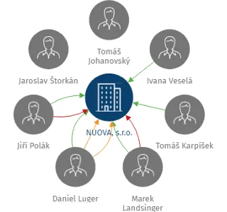 NUOVA, s.r.o., IČO: 27242811: vizualizace vztahů osob a společností