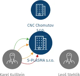 S-PLASMA s.r.o., IČO: 27267920: vizualizace vztahů osob a společností