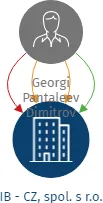 IB - CZ, spol. s r.o., IČO: 27234398: vizualizace vztahů osob a společností